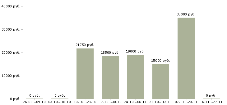Вакансии в интернет магазин требуется консультант в Барнауле - Медиана зарплат в интернет магазин требуется консультант в Барнауле за 2 месяца