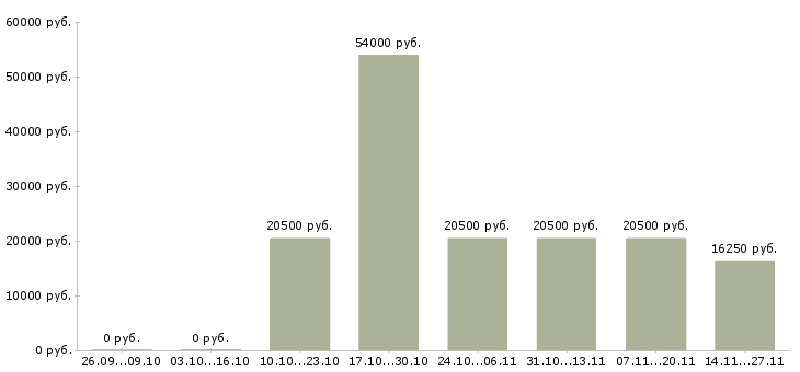 Вакансии грузчики детских товаров в Иркутске - Медиана зарплат грузчики детских товаров в Иркутске за 2 месяца