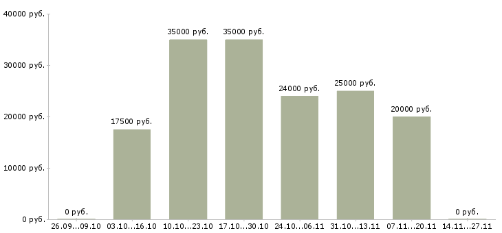 Вакансии дома для активных людей в Тольятти - Медиана зарплат дома для активных людей в Тольятти за 2 месяца