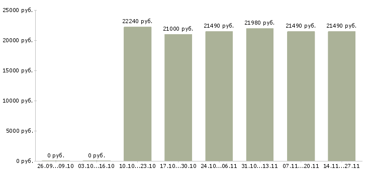 Вакансии кассир розничной сети в Владивостоке - Медиана зарплат кассир розничной сети в Владивостоке за 2 месяца