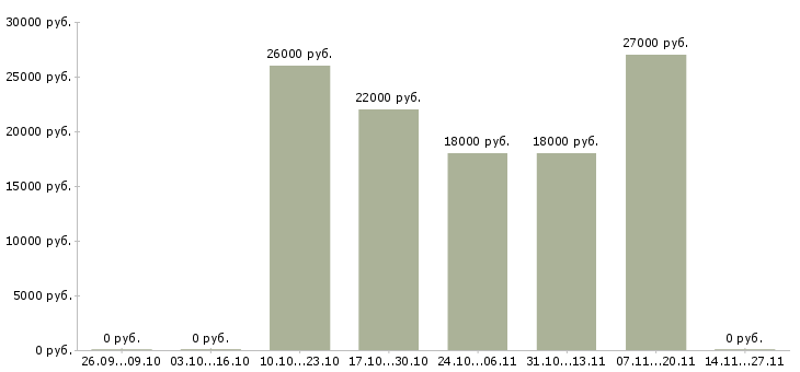 Вакансии кассир сети супермаркетов в Новосибирске - Медиана зарплат кассир сети супермаркетов в Новосибирске за 2 месяца