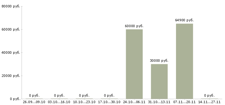 Вакансии комплектовщик склада спецодежды Бурятия - Медиана зарплат комплектовщик склада спецодежды Бурятия за 2 месяца