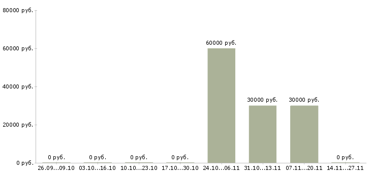 Вакансии комплектовщик техники на склад Бурятия - Медиана зарплат комплектовщик техники на склад Бурятия за 2 месяца