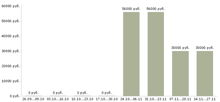 Вакансии комплектовщик техники на склад в Оренбурге - Медиана зарплат комплектовщик техники на склад в Оренбурге за 2 месяца
