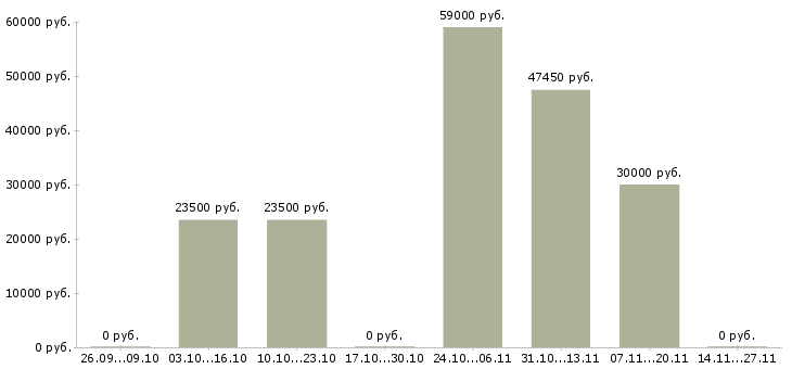 Вакансии комплектовщики на склад техники Удмуртия - Медиана зарплат комплектовщики на склад техники Удмуртия за 2 месяца
