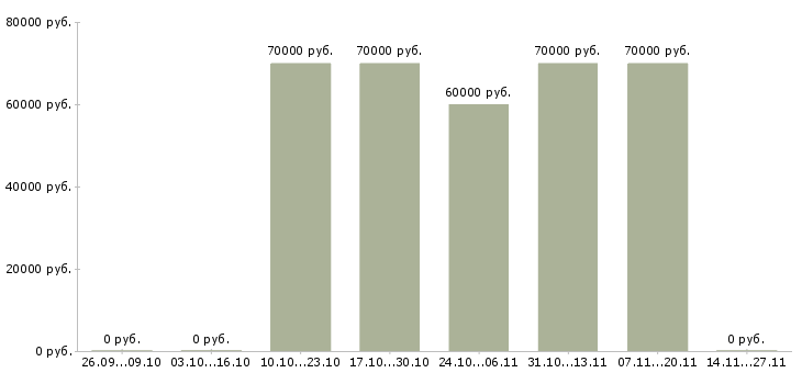 Вакансии координатор сервисной службы в Самаре - Медиана зарплат координатор сервисной службы в Самаре за 2 месяца