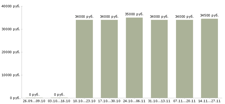 Вакансии менеджер для проведения инвентаризации в Барнауле - Медиана зарплат менеджер для проведения инвентаризации в Барнауле за 2 месяца