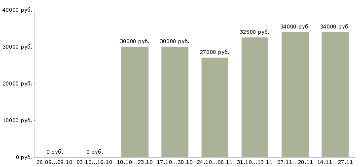 Вакансии менеджер кулинарии в Москве - Медиана зарплат менеджер кулинарии в Москве за 2 месяца