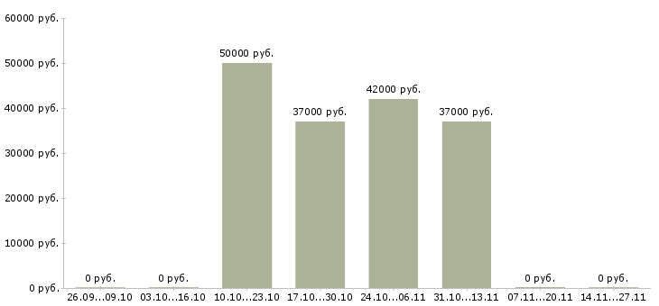 Вакансии менеджер нового направления Коми - Медиана зарплат менеджер нового направления Коми за 2 месяца