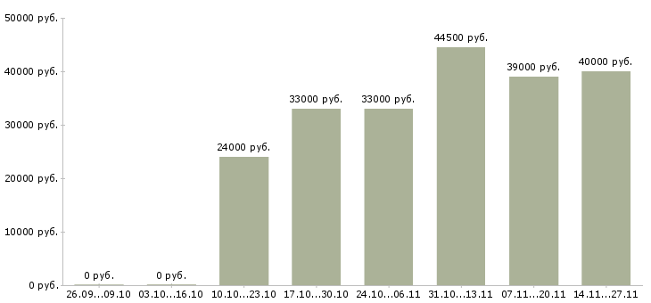 Вакансии менеджер нового направления в Балашихе - Медиана зарплат менеджер нового направления в Балашихе за 2 месяца