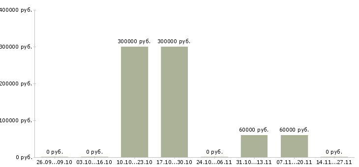 Вакансии менеджер по ведению презентаций в Саранске - Медиана зарплат менеджер по ведению презентаций в Саранске за 2 месяца