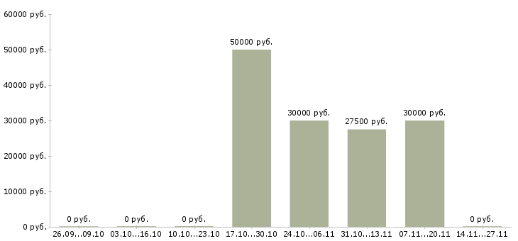 Вакансии менеджер по оптовым поставкам в Уфе - Медиана зарплат менеджер по оптовым поставкам в Уфе за 2 месяца