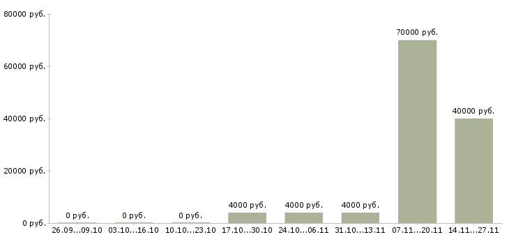 Вакансии менеджер по поддержке партнеров в Калуге - Медиана зарплат менеджер по поддержке партнеров в Калуге за 2 месяца