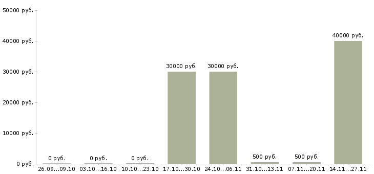 Вакансии менеджер по поддержке партнеров в Туле - Медиана зарплат менеджер по поддержке партнеров в Туле за 2 месяца
