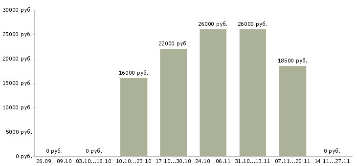 Вакансии менеджер по продажам крупным клиентам Нижний тагил - Медиана зарплат менеджер по продажам крупным клиентам Нижний тагил за 2 месяца