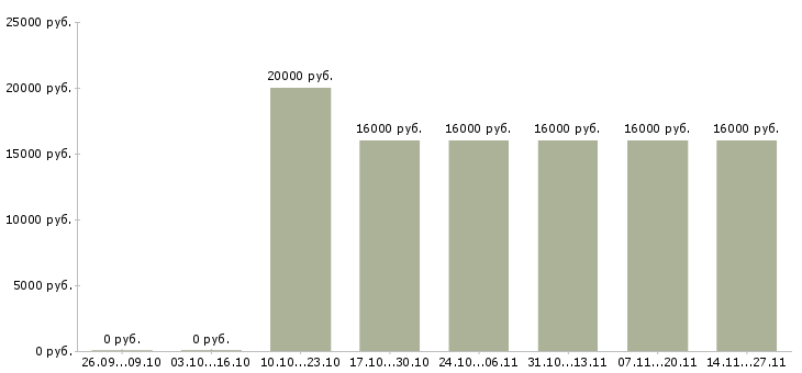 Вакансии менеджер по продажам крупным клиентам в Пятигорске - Медиана зарплат менеджер по продажам крупным клиентам в Пятигорске за 2 месяца