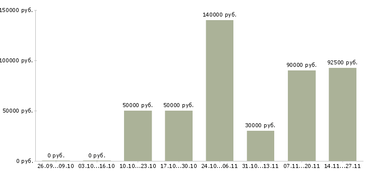 Вакансии менеджер по продажам элитного жилья в Краснодаре - Медиана зарплат менеджер по продажам элитного жилья в Краснодаре за 2 месяца