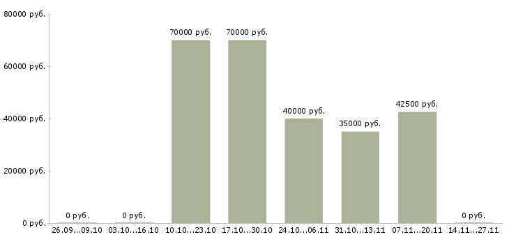 Вакансии менеджер по работе с документацией в Зеленограде - Медиана зарплат менеджер по работе с документацией в Зеленограде за 2 месяца