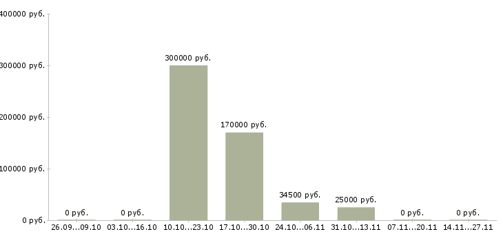 Вакансии менеджер по работе с документацией в Пятигорске - Медиана зарплат менеджер по работе с документацией в Пятигорске за 2 месяца