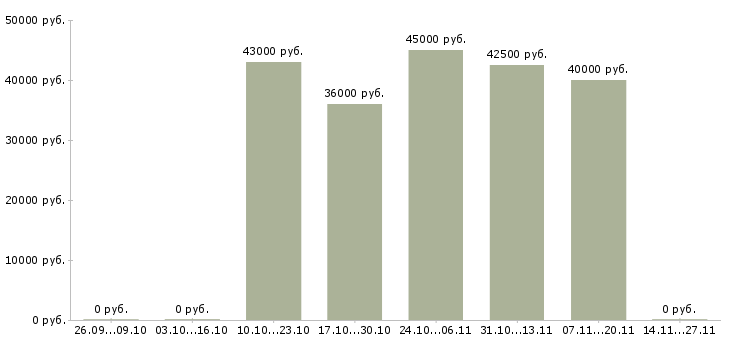 Вакансии менеджер по развитию региональной сети в Кемерово - Медиана зарплат менеджер по развитию региональной сети в Кемерово за 2 месяца