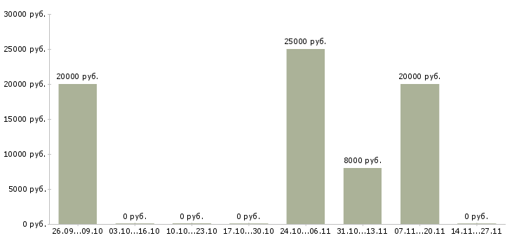 Вакансии менеджер по рекламе интернет магазина в Ставрополе - Медиана зарплат менеджер по рекламе интернет магазина в Ставрополе за 2 месяца