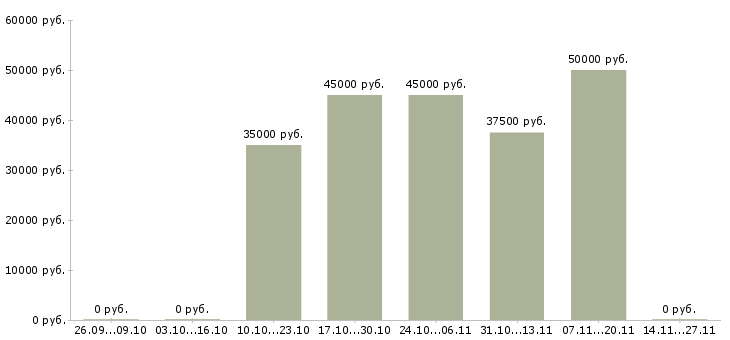 Вакансии менеджер по техническому обучению в Подольске - Медиана зарплат менеджер по техническому обучению в Подольске за 2 месяца