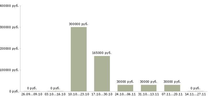 Вакансии менеджер проектов развития бизнеса в Барнауле - Медиана зарплат менеджер проектов развития бизнеса в Барнауле за 2 месяца