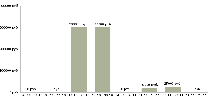 Вакансии менеджер проектов развития бизнеса в Владимире - Медиана зарплат менеджер проектов развития бизнеса в Владимире за 2 месяца