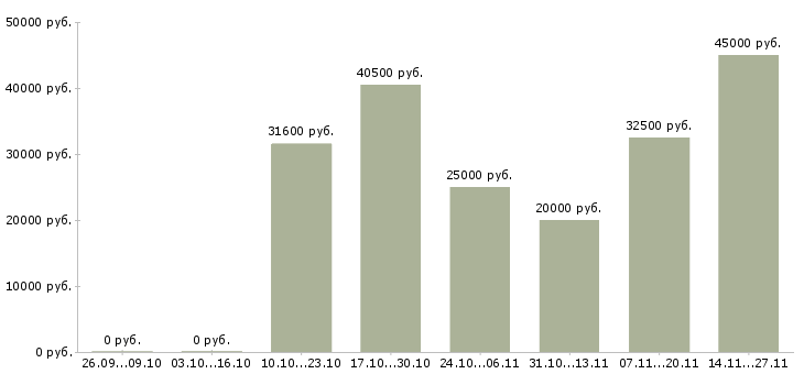 Вакансии менеджер проектов развития бизнеса в Ярославле - Медиана зарплат менеджер проектов развития бизнеса в Ярославле за 2 месяца