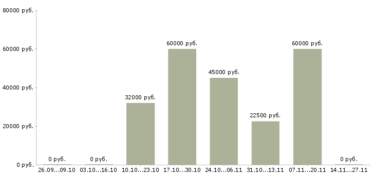 Вакансии менеджер с медицинским образованием в Кирове - Медиана зарплат менеджер с медицинским образованием в Кирове за 2 месяца
