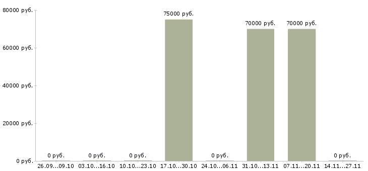 Вакансии начальник управления корпоративных продаж в Хабаровске - Медиана зарплат начальник управления корпоративных продаж в Хабаровске за 2 месяца