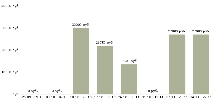 Вакансии ответственный специалист подразделения в Перми - Медиана зарплат ответственный специалист подразделения в Перми за 2 месяца