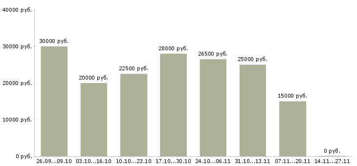 Вакансии подработка желающим в Барнауле - Медиана зарплат подработка желающим в Барнауле за 2 месяца