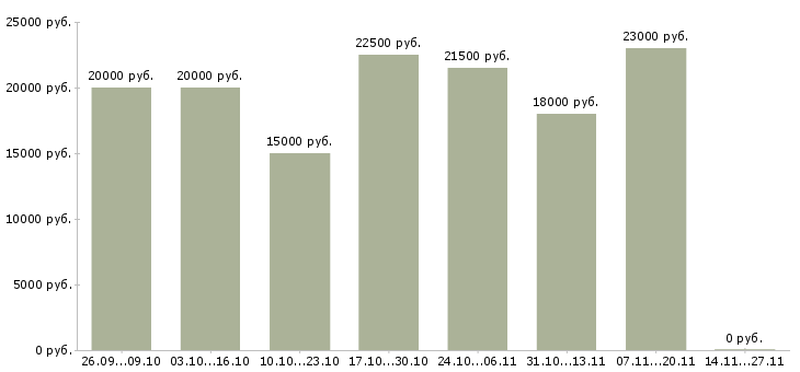 Вакансии подработка желающим в Белгороде - Медиана зарплат подработка желающим в Белгороде за 2 месяца