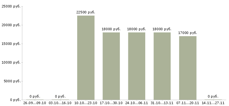 Вакансии помощник бухгалтера можно без опыта в Воронеже - Медиана зарплат помощник бухгалтера можно без опыта в Воронеже за 2 месяца