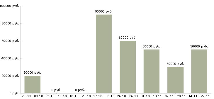 Вакансии приглашаем менеджера удаленно Нижний новгород - Медиана зарплат приглашаем менеджера удаленно Нижний новгород за 2 месяца