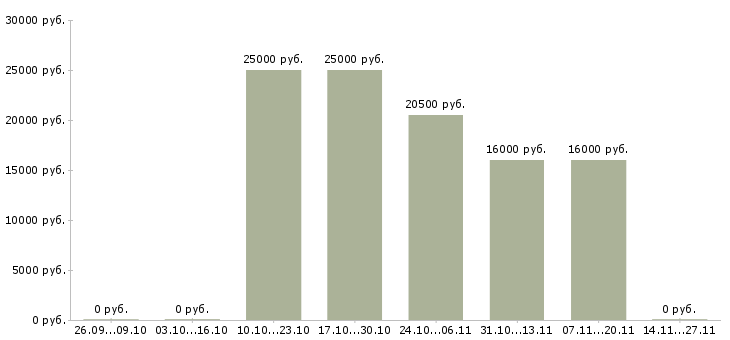 Вакансии продавец консультант консультант розничная сеть в Астрахани - Медиана зарплат продавец консультант консультант розничная сеть в Астрахани за 2 месяца