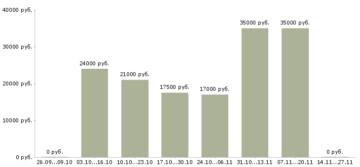 Вакансии рабочий в производстве пищевой продукции в Владимире - Медиана зарплат рабочий в производстве пищевой продукции в Владимире за 2 месяца