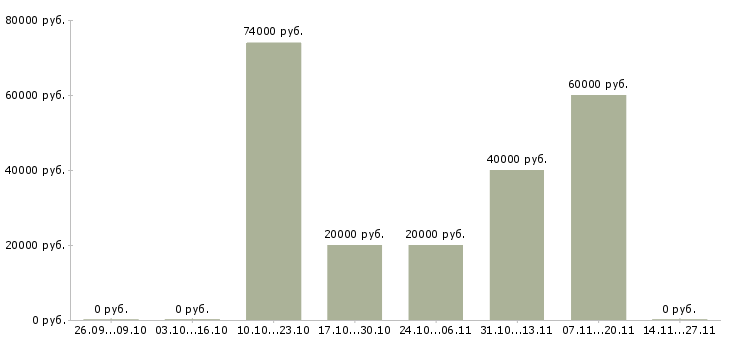 Вакансии руководитель интернет группы в Туле - Медиана зарплат руководитель интернет группы в Туле за 2 месяца