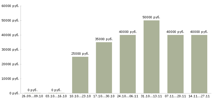 Вакансии руководитель направления отдела развития бизнеса Татарстан - Медиана зарплат руководитель направления отдела развития бизнеса Татарстан за 2 месяца