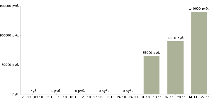 Вакансии руководитель отдела продаж и маркетинга в Челябинске - Медиана зарплат руководитель отдела продаж и маркетинга в Челябинске за 2 месяца