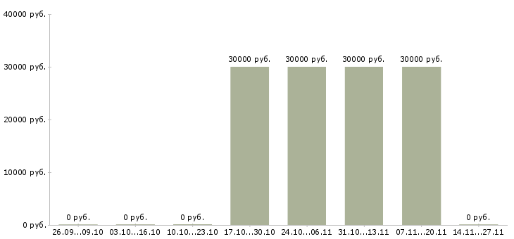 Вакансии сотрудник в компанию прямых продаж в Оренбурге - Медиана зарплат сотрудник в компанию прямых продаж в Оренбурге за 2 месяца