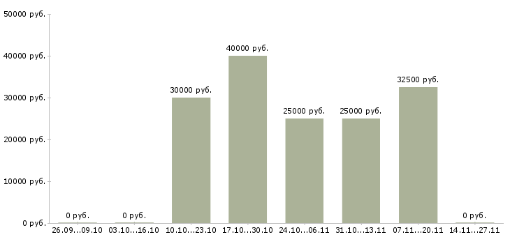 Вакансии сотрудник на прием заказов в Зеленограде - Медиана зарплат сотрудник на прием заказов в Зеленограде за 2 месяца