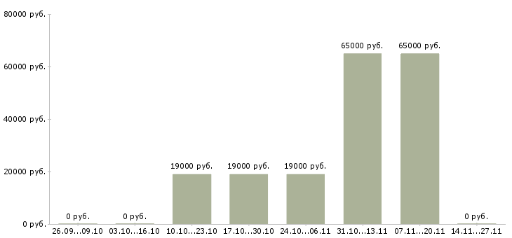 Вакансии сотрудник отдела питания в Липецке - Медиана зарплат сотрудник отдела питания в Липецке за 2 месяца