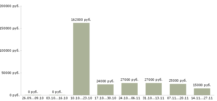 Вакансии сотрудник по работе с корреспонденцией в Саратове - Медиана зарплат сотрудник по работе с корреспонденцией в Саратове за 2 месяца