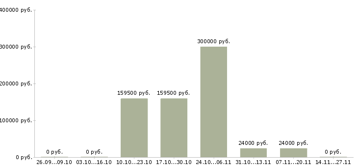 Вакансии сотрудник по сбору заказов в Казани - Медиана зарплат сотрудник по сбору заказов в Казани за 2 месяца