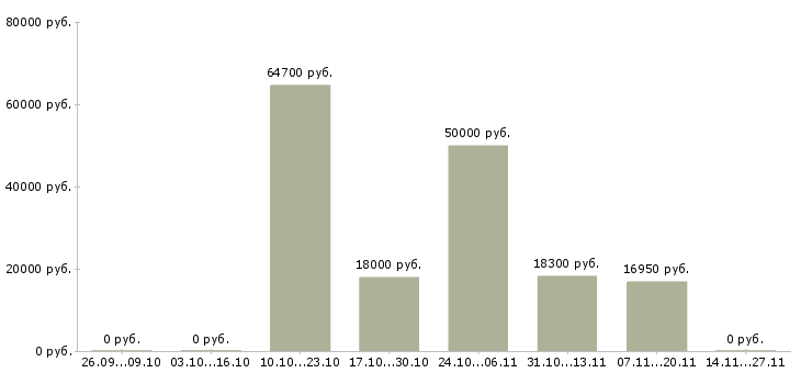 Вакансии специалист в области подбора персонала в Краснодаре - Медиана зарплат специалист в области подбора персонала в Краснодаре за 2 месяца