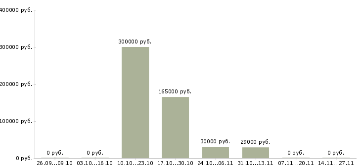Вакансии специалист отдела анализа и контроля в Туле - Медиана зарплат специалист отдела анализа и контроля в Туле за 2 месяца