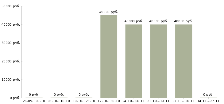 Вакансии специалист по финансовой поддержке Ростов-на-дону - Медиана зарплат специалист по финансовой поддержке Ростов-на-дону за 2 месяца