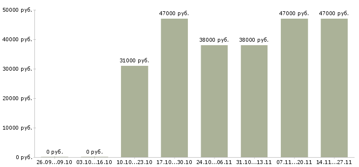 Вакансии специалист с образованием бухгалтера в Воронеже - Медиана зарплат специалист с образованием бухгалтера в Воронеже за 2 месяца